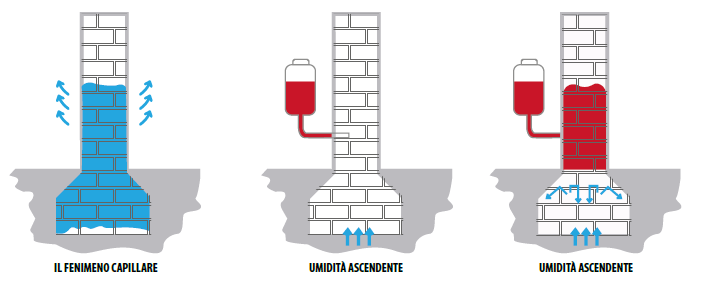 umidità
